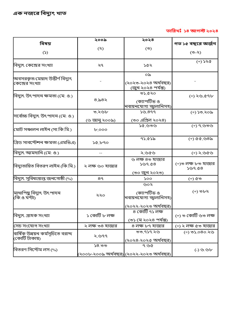 Power Sector Update Info | PDF