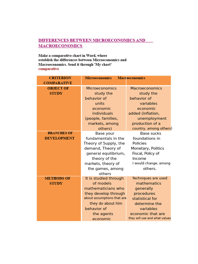 Micro vs Macro Economics Comparison Chart | PDF