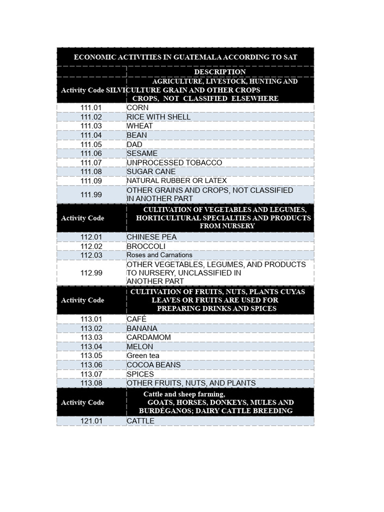 Economic Activities in Guatemala According To Sat | PDF | Agriculture ...