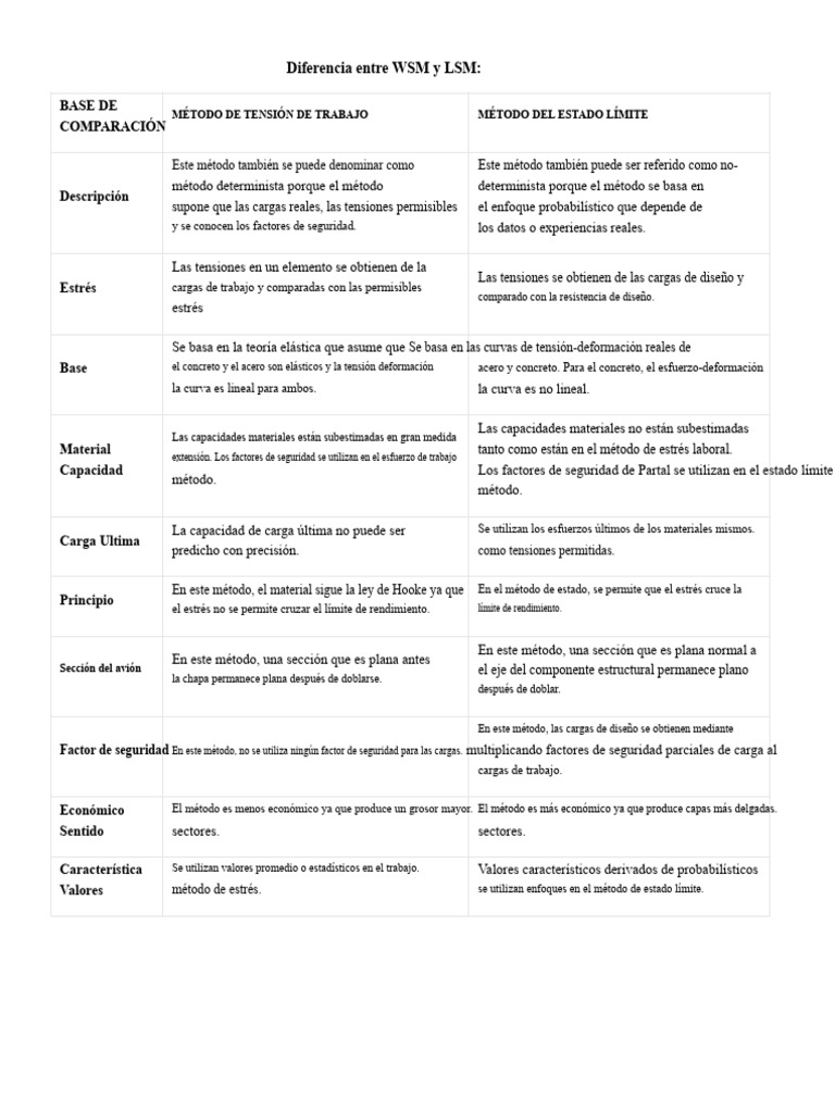 WSM VS LSM | PDF | Estrés (Mecánica) | Elasticidad (Física)