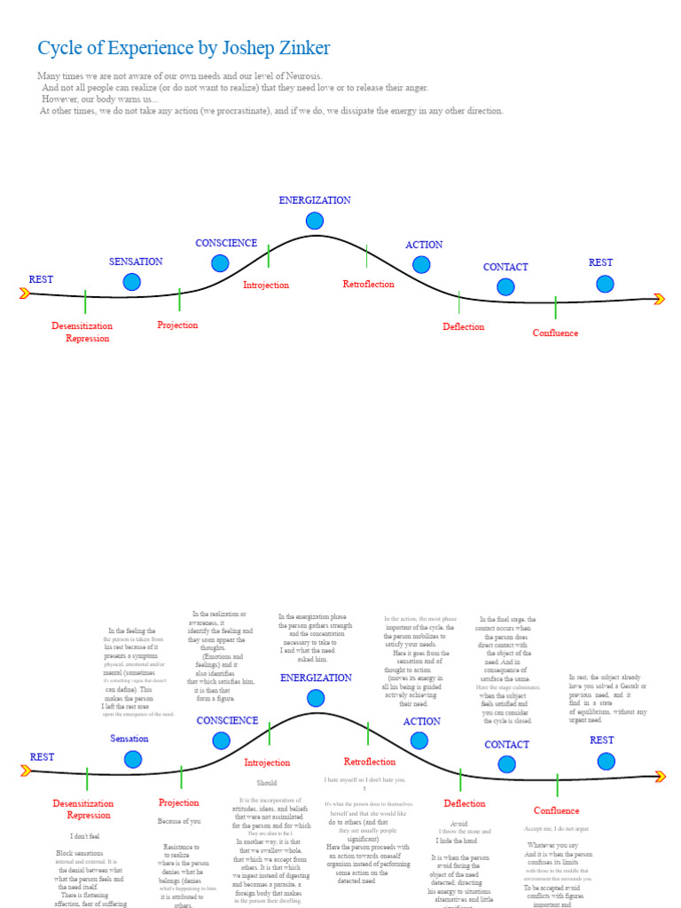 Understanding the Gestalt Cycle of Experience | PDF | Feeling | Gestalt ...