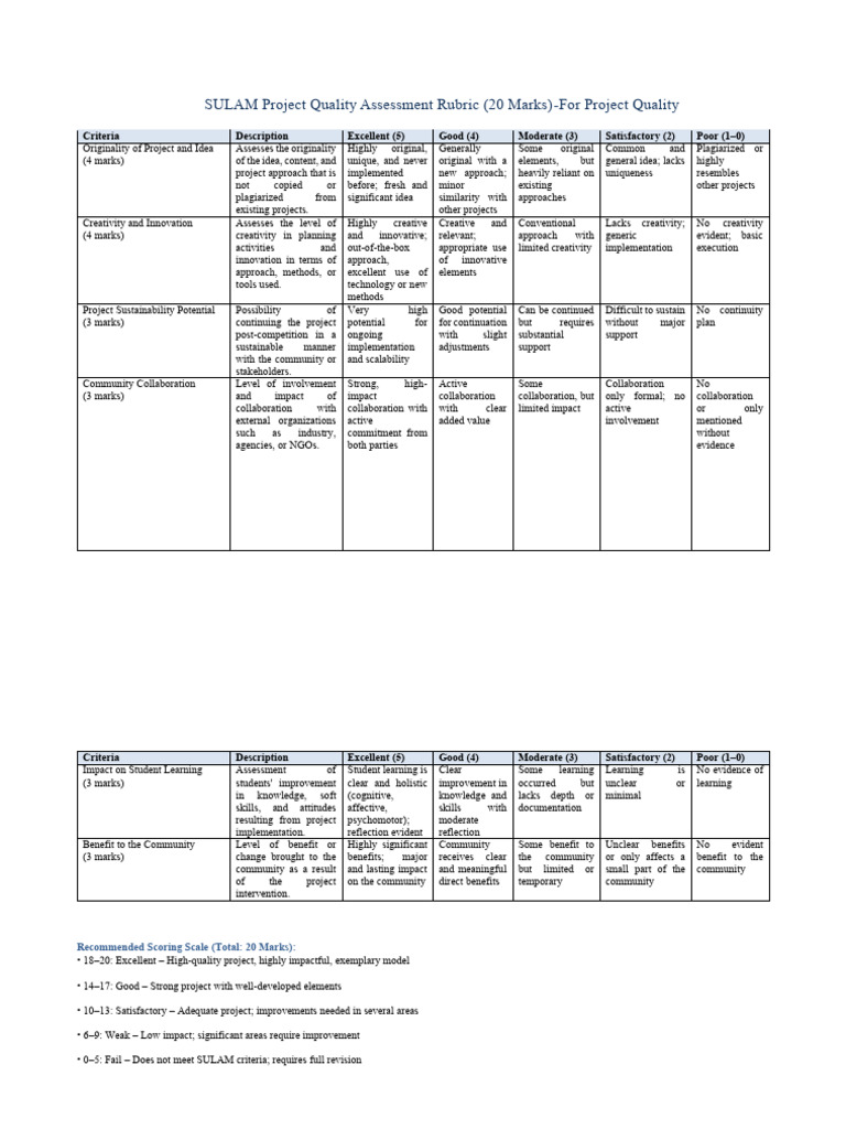SULAM Project Quality Assessment Rubric | PDF | Learning | Creativity