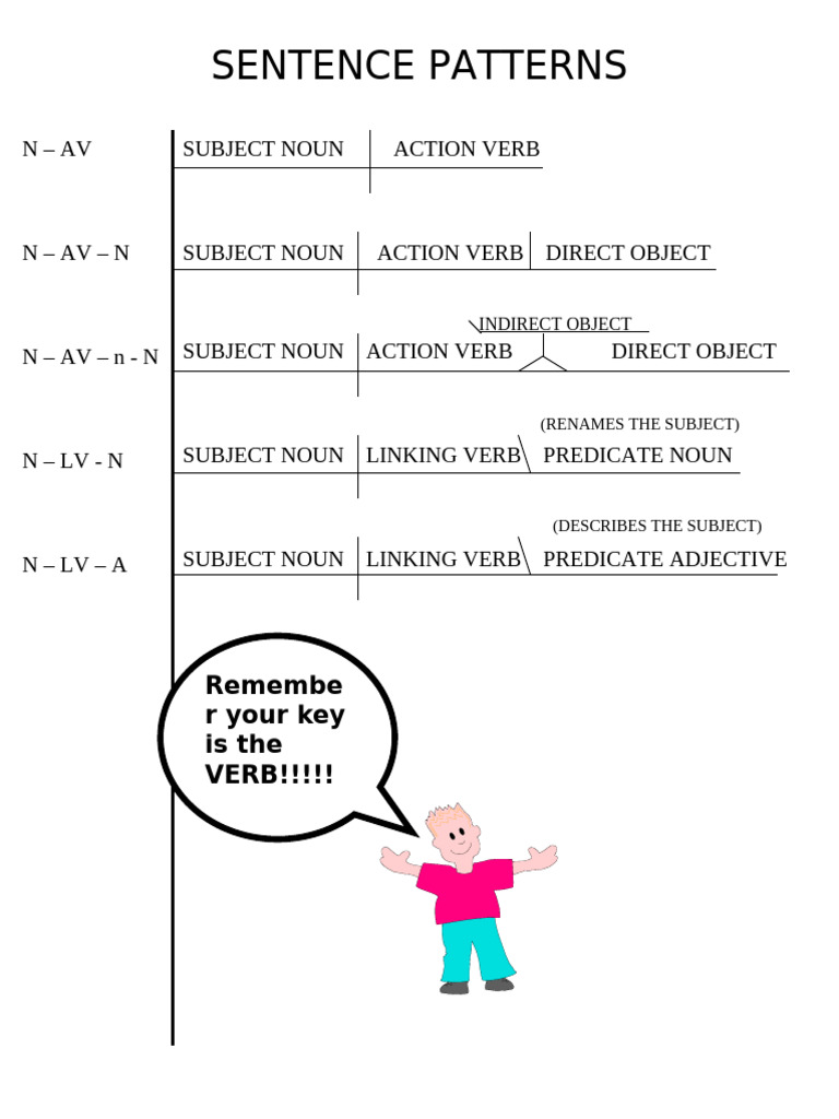 Understanding Sentence Patterns and Verbs | PDF