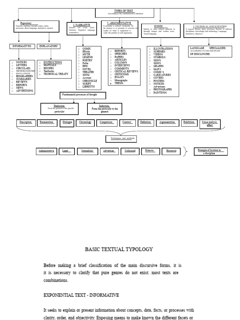 Types of Text According To Communicative Intention | PDF | Narrative ...