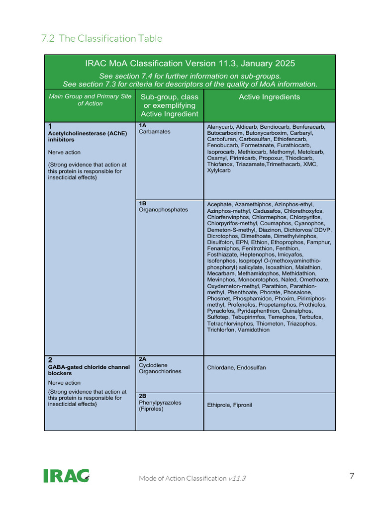 IRAC MoA Classification v11.3 Overview | PDF | Insecticide | Pesticide