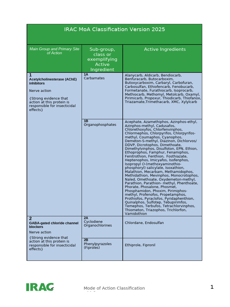 IRAC MoA Classification 2025 Guide | PDF | Agricultural Chemicals ...