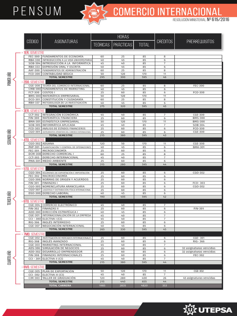 Plan de Estudios Comercio Internacional | PDF | Economias | Business