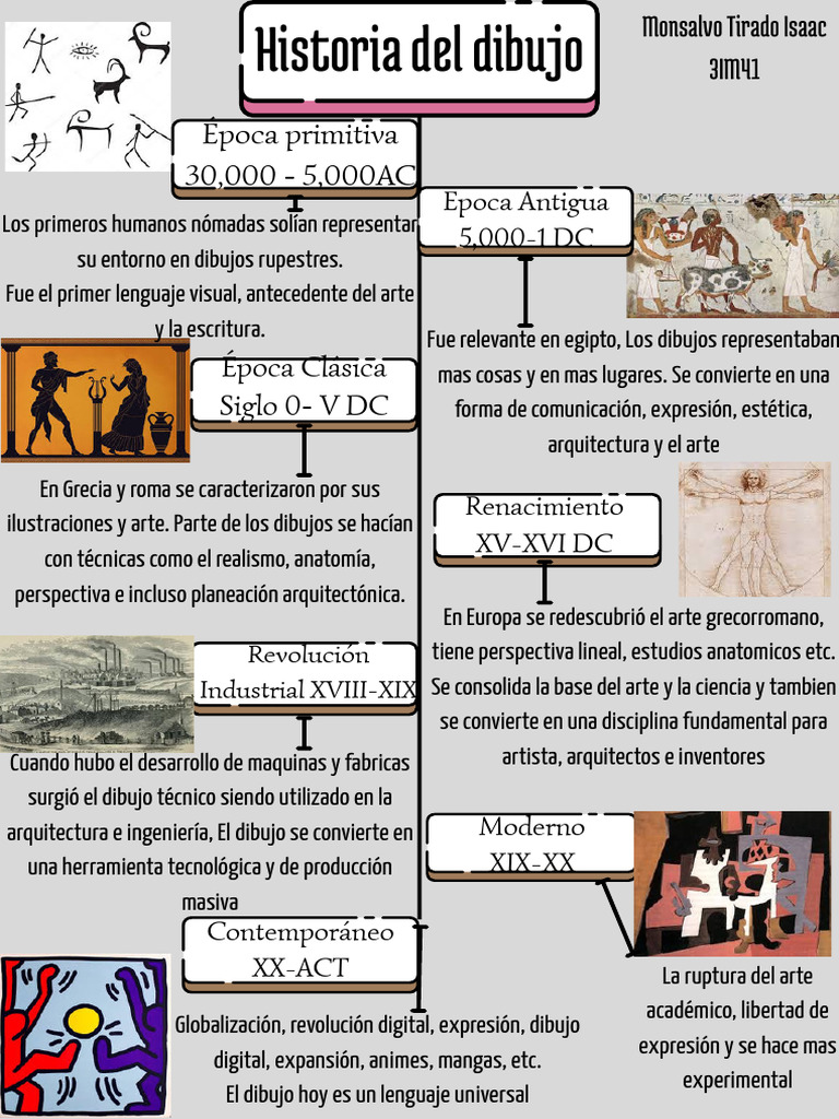 Evolución del Dibujo a lo Largo de la Historia PDF