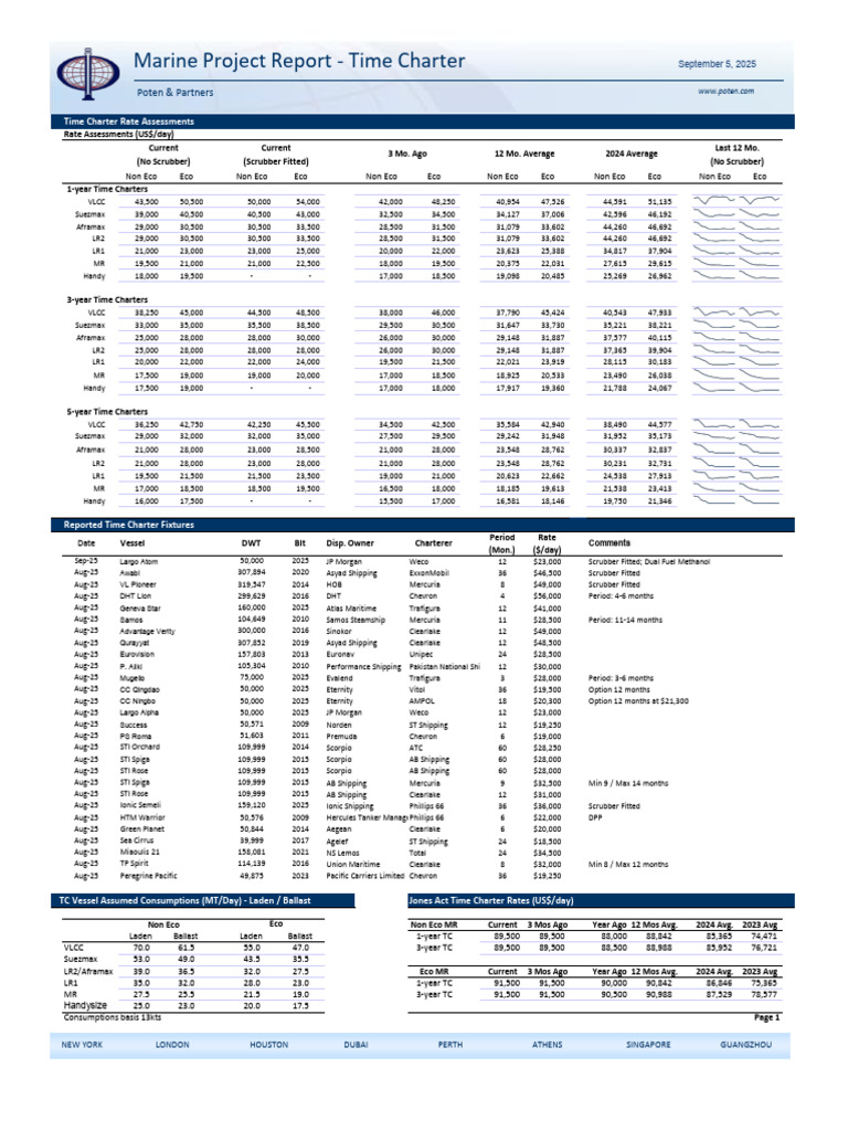 Time Charter Rate Assessments 2025 | PDF | Oil Tanker | Merchant Navy