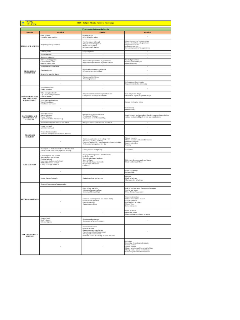 Updated Subject Matrix 1-8 | PDF | Rights | Citizenship