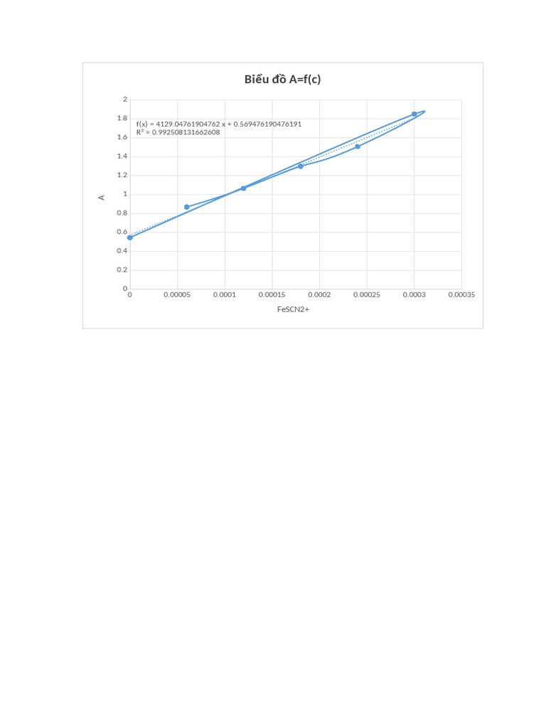 Graph of A as a Function of c | PDF