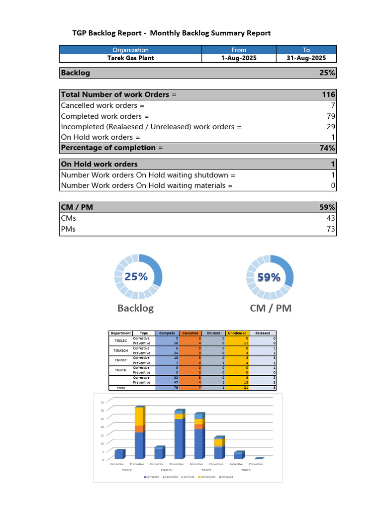 Backlog Report AUG-2025 | PDF