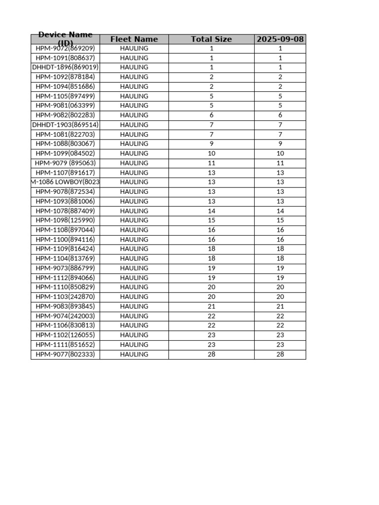 Fleet Size and Device Inventory List | PDF