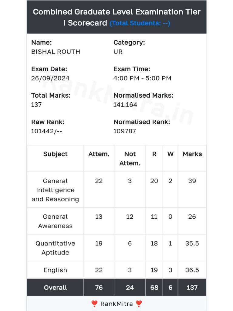 CGL 2024 Pre Scorecard | PDF