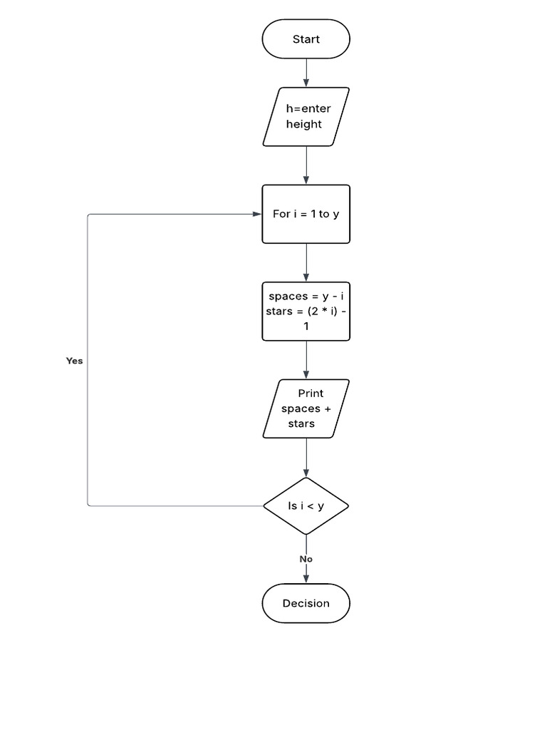 Pyramid Star Pattern Algorithm | PDF