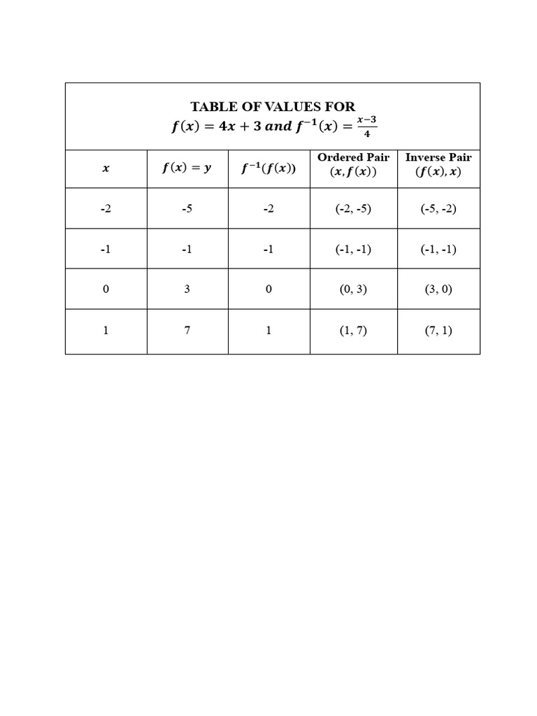 Function Values and Inverses Table | PDF
