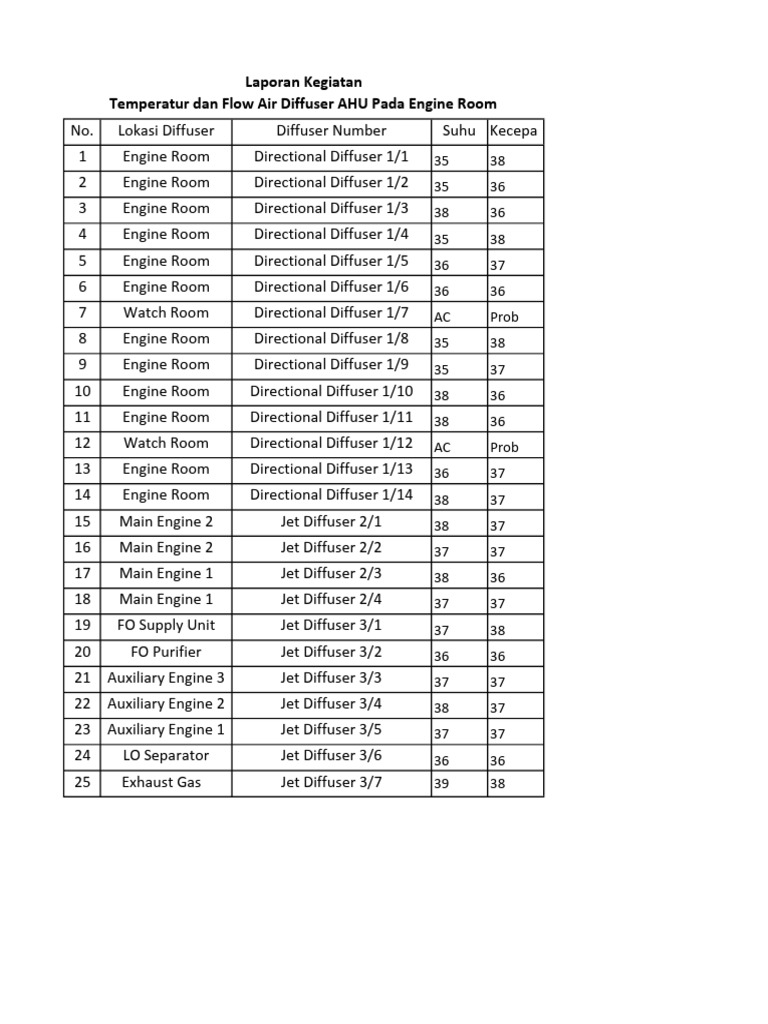 Engine Room Diffuser Temperature Report | PDF