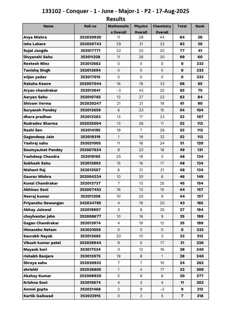Student Exam Results and Rankings | PDF