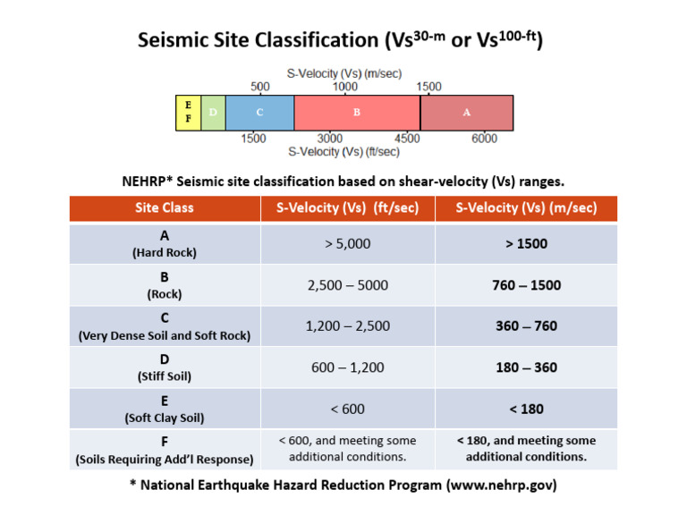 NEHRP Seismic Site Classification Guide | PDF