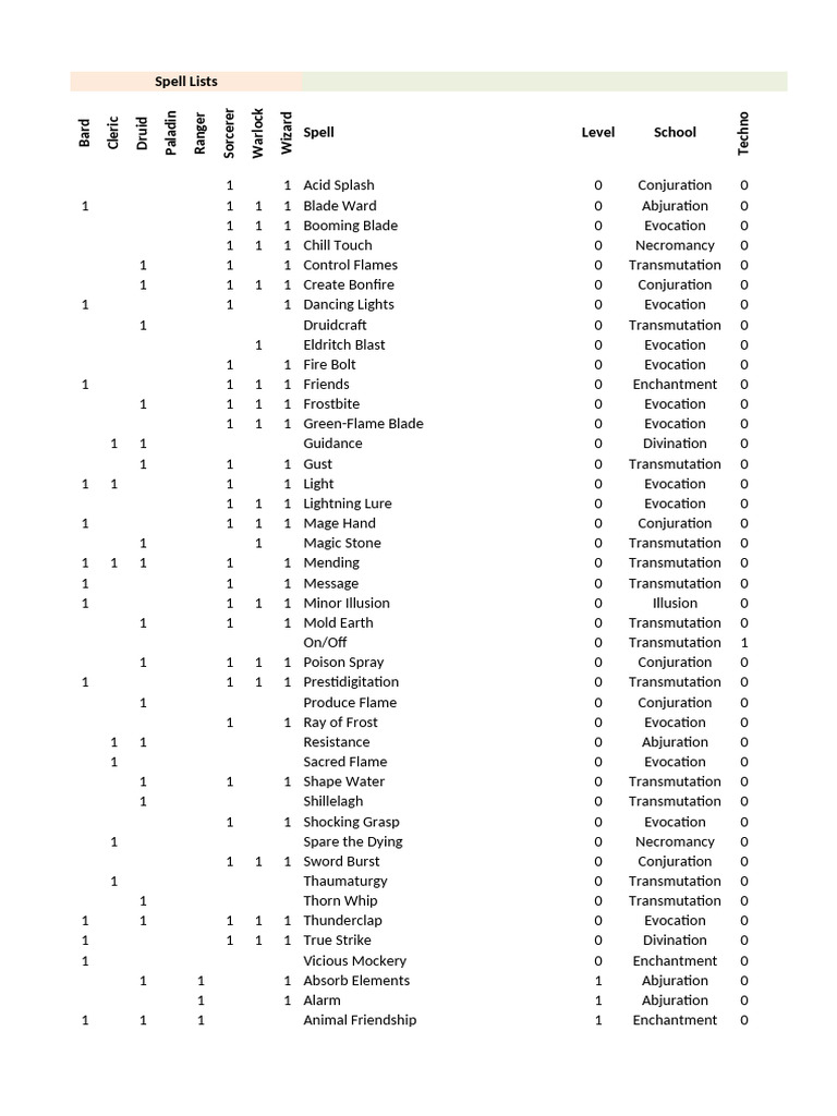 Comprehensive Spell List for D&D | PDF | Superstitions