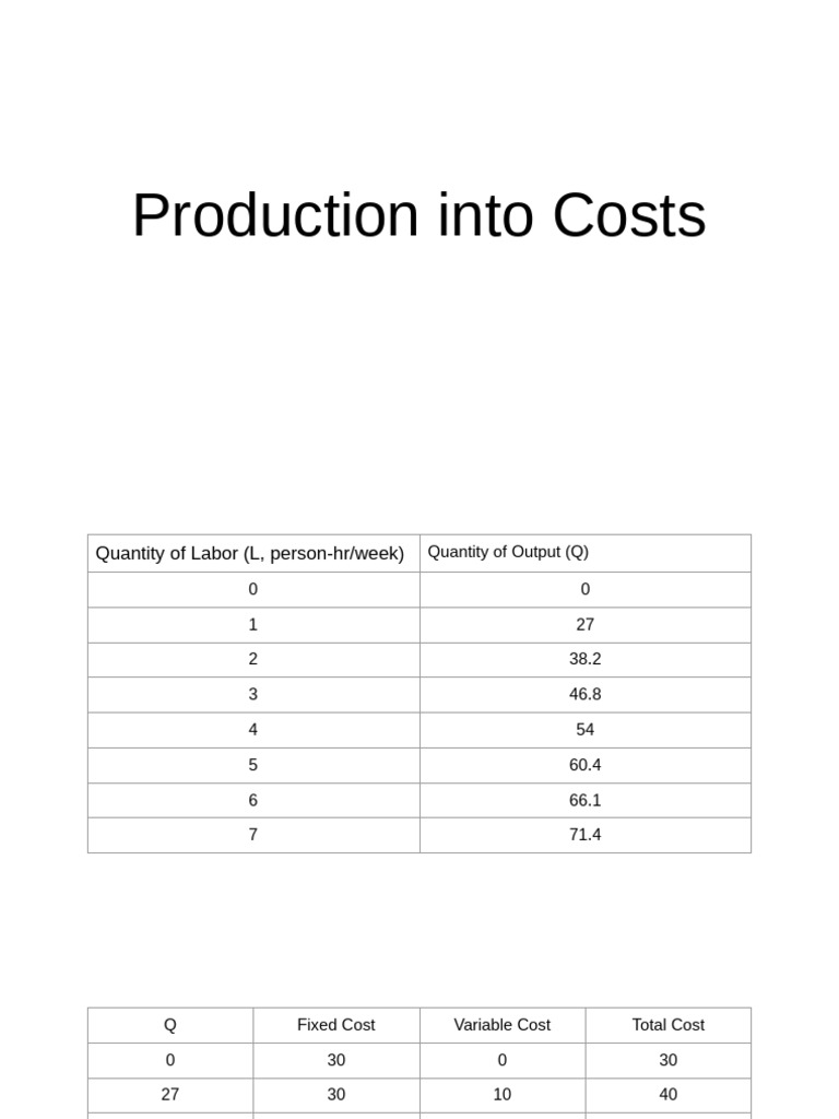 Production Into Costs | PDF