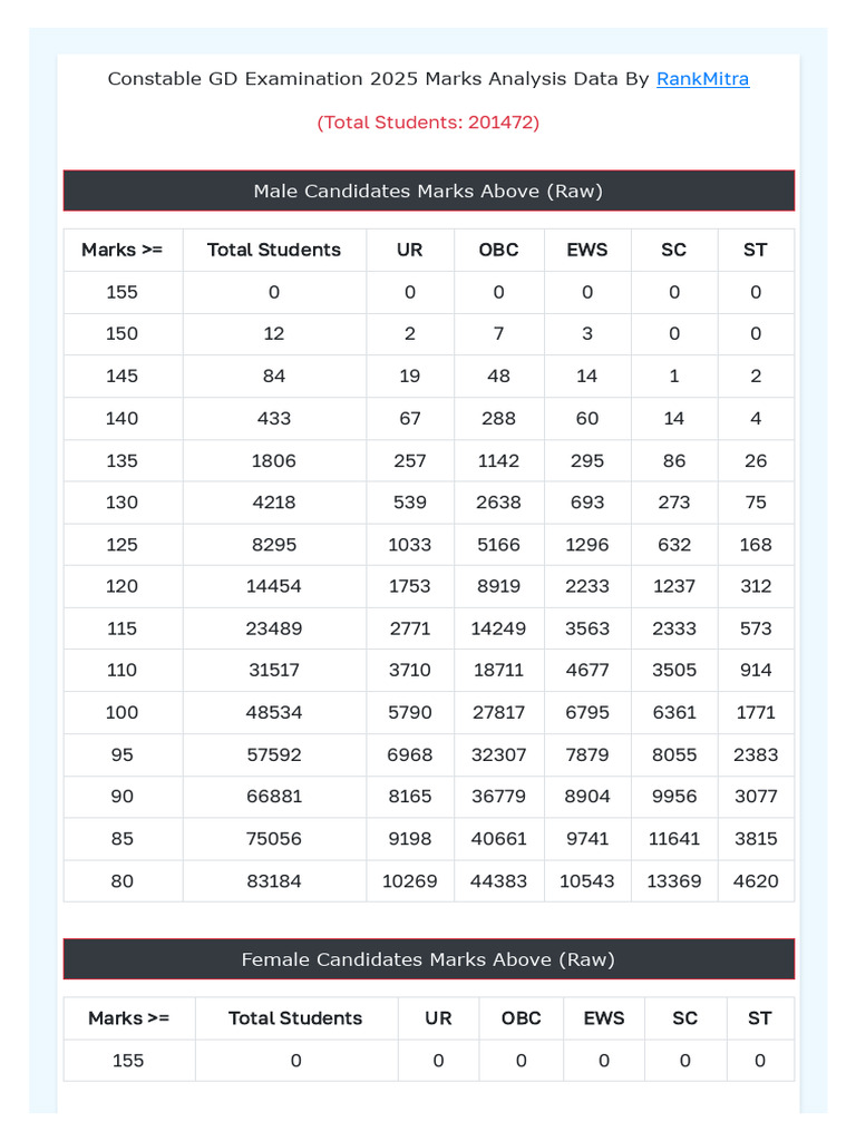 SSC GD 2025 Marks Analysis by RankMitra | PDF | Politics Of India