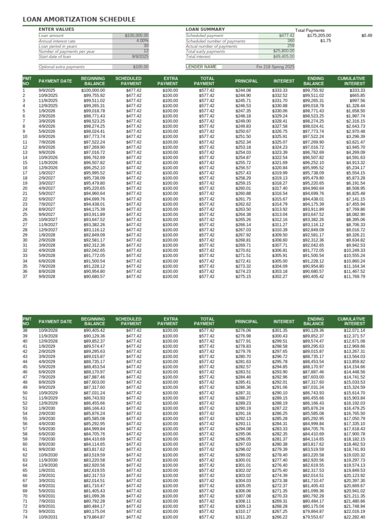 Loan Amortization Schedule Overview | PDF | Loans | Interest