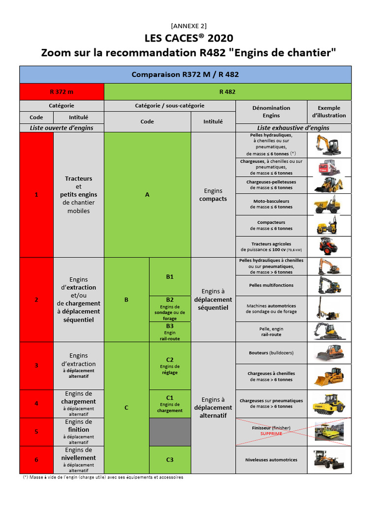 CACES 2020 : Recommandation R482 Engins | PDF | Tracteur | Véhicules