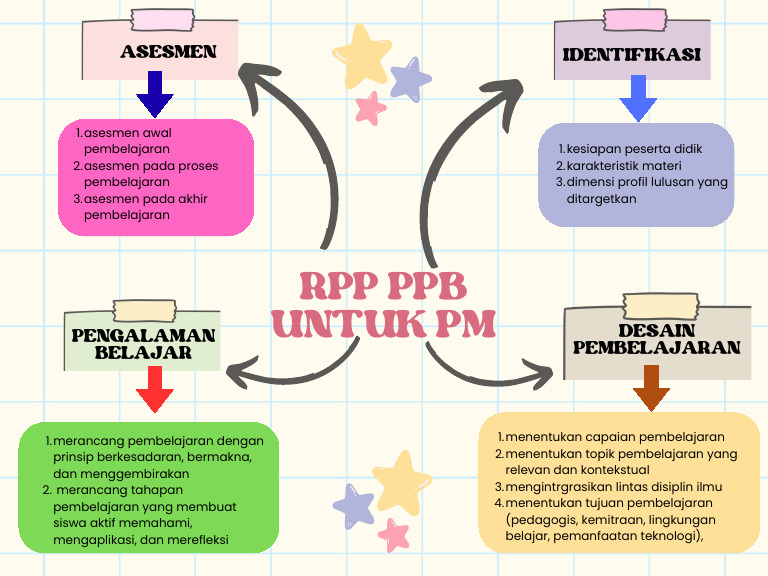 Penugasan 2 - Peta Konsep RPP PPB Untuk PM | PDF