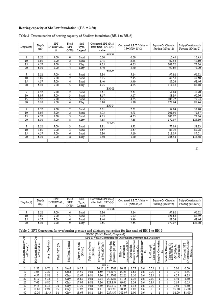 Bearing Capacity of Shallow Foundations | PDF | Structural Engineering ...