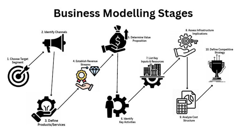 Business Modelling Stages 20250828 213524 0000 | PDF