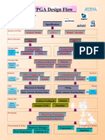 FPGA (Xilinx & Altera)