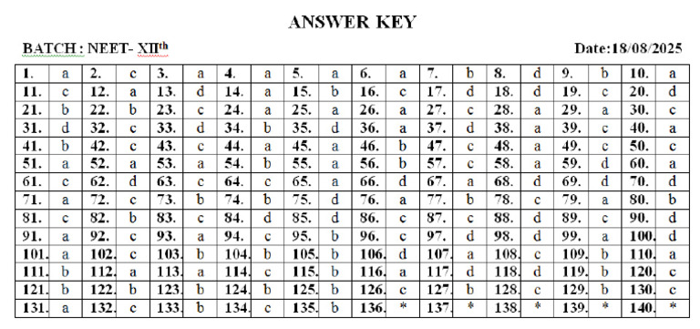 Neet 12th Answer Key | PDF