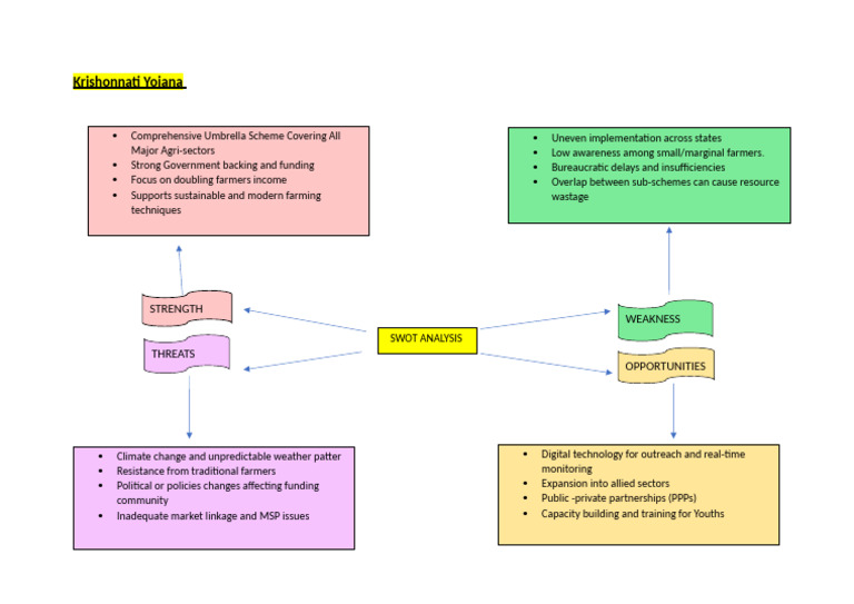 Krishonnati Yojana SWOT Analysis | PDF