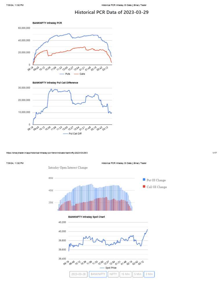 03 - Bank - Historical PCR Intraday OI Data - Binary Trader | PDF | Day ...