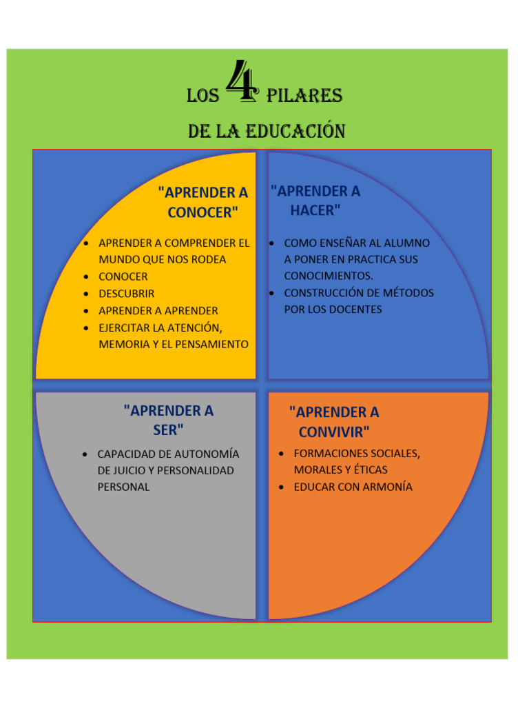 Los 4 Pilares de La Educacion Act 2 | PDF