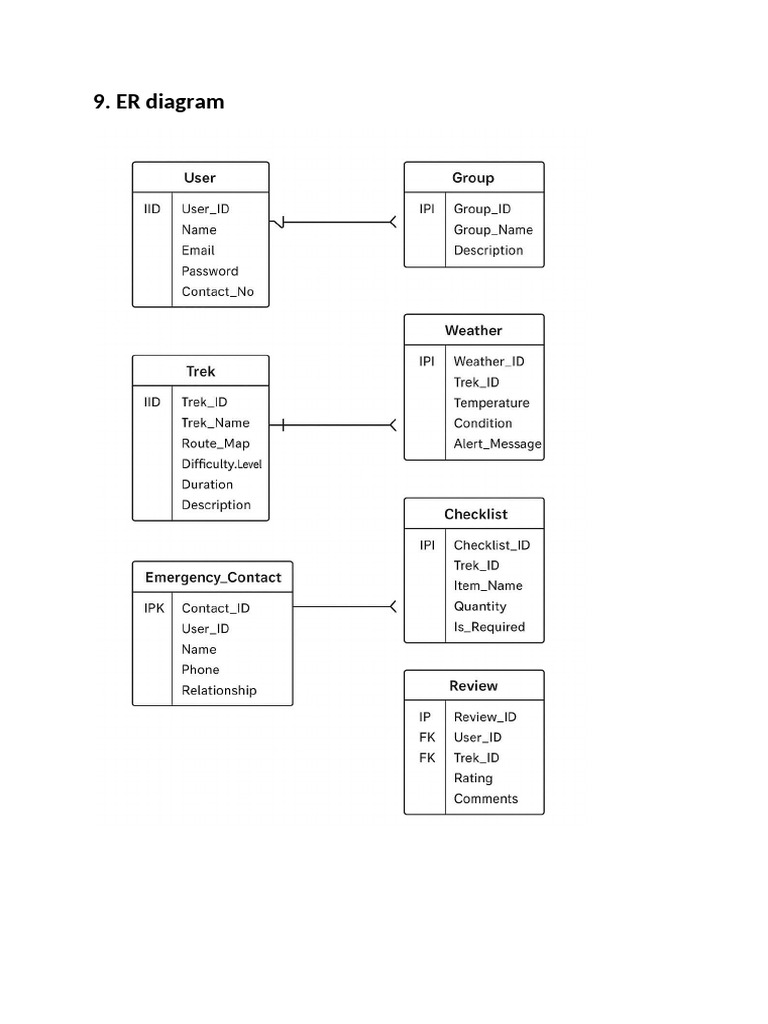 Er Diagram | PDF