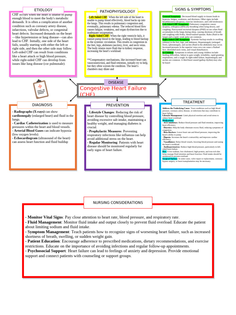 Congestive Heart Failure Concept Map | PDF | Heart Failure | Heart