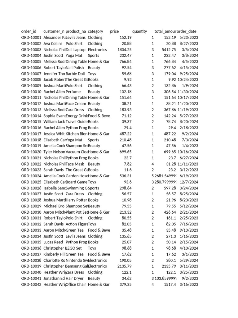 Comprehensive Order Summary Report | PDF