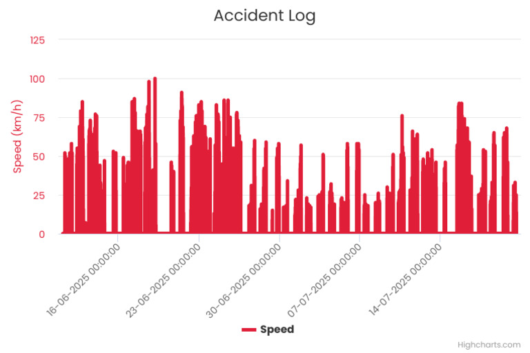 Speed Data and Accident Log Analysis | PDF | Velocity