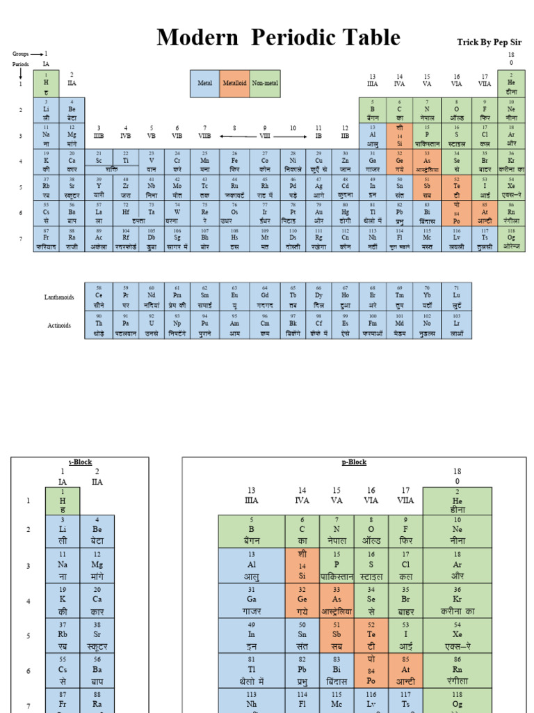 Modern Periodic Table: Pep Sir | PDF