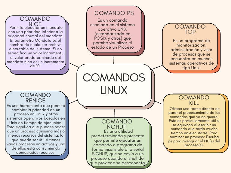 Comandos esenciales de Linux para gestión de procesos | PDF | Sistema ...
