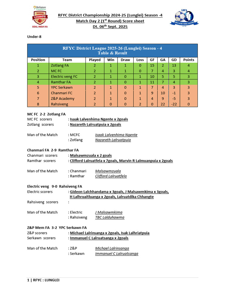 RFYC District Championship 2024-25 Scores | PDF | Association Football ...