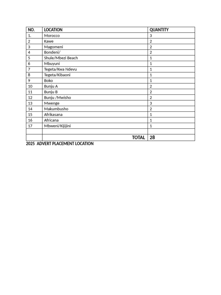 2025 Ad Placement Locations List | PDF