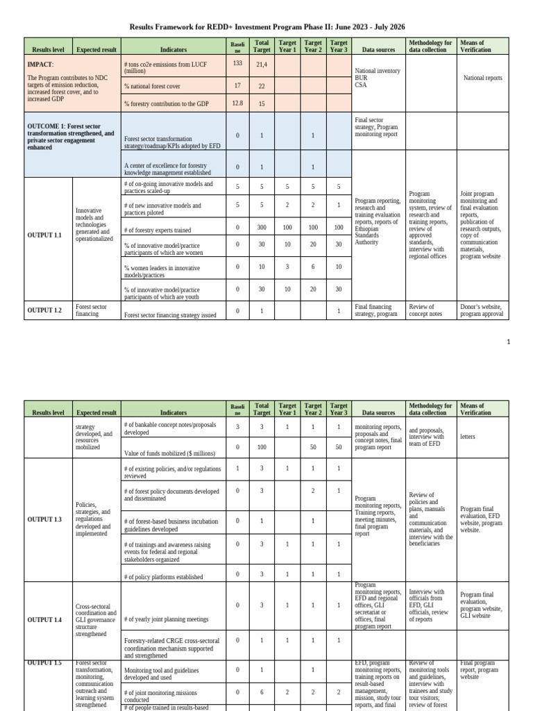 REDD+ Investment Program Results Framework | PDF | Natural Environment