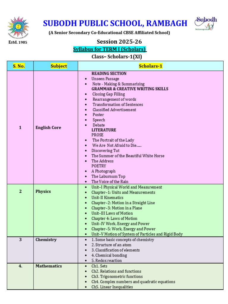 Subodh Public School XI-XII Term I Syllabus | PDF | Entrepreneurship ...