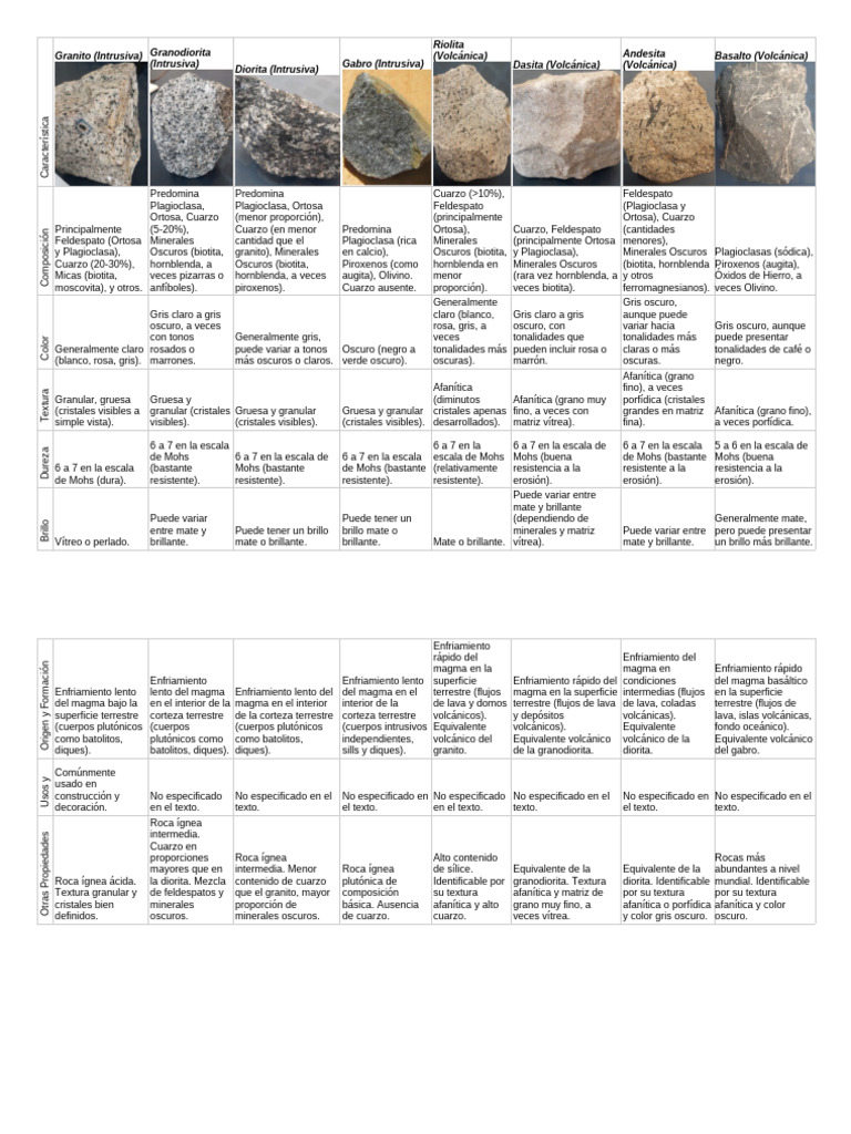 Tipos de Rocas: Características y Usos | PDF | Magma | Roca (geología)