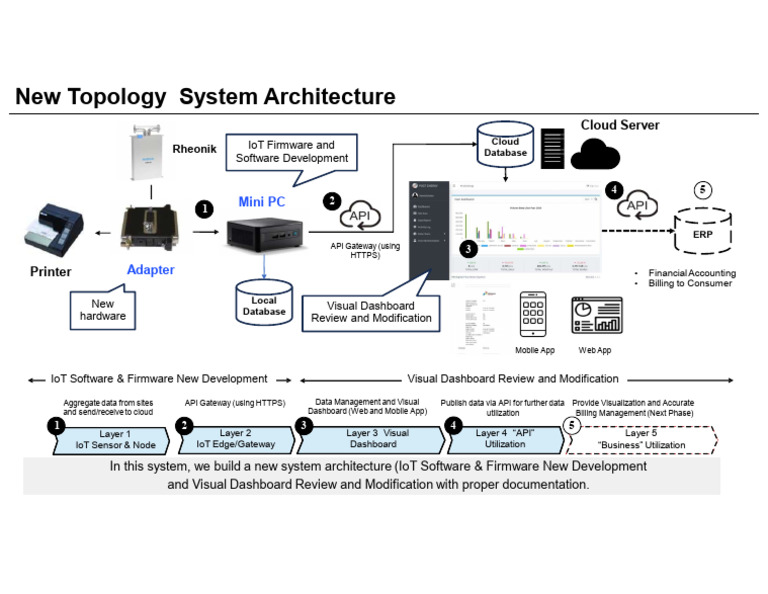 New IoT System Architecture Overview | PDF | Internet Of Things ...