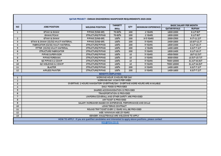 Emkan Engineering Qatar Job Vacancies 2025 | PDF | Employee Relations ...