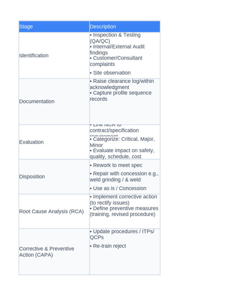 Non Conformance Coating | PDF | Quality Assurance